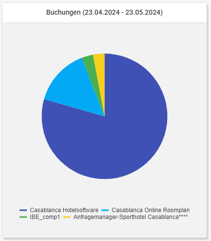 Kuchendiagramm nach Buchungsherkunft