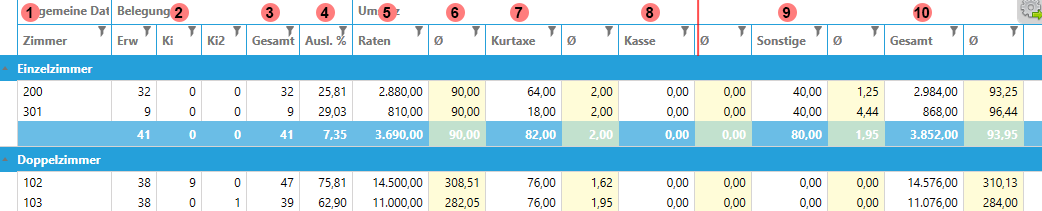 Belegungs- Umsatzstatistik pro Zimmer Rückschau Spalten