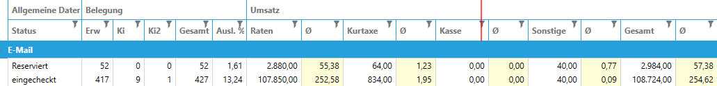 Marketingstatistik Spalten