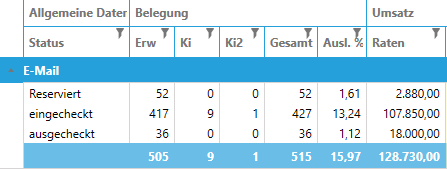 Marketingstatistik Zeilen