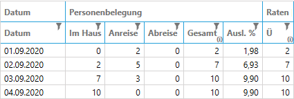 Belegungsstatistik komprimiert Zeile