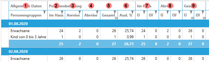 Belegungsstatistik detailiert Spalten