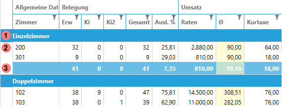 Belegungs- Umsatzstatistik pro Zimmer Rückschau Zeilen